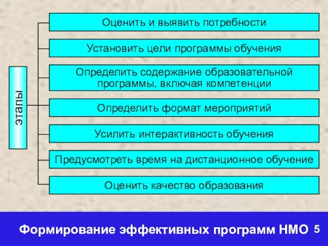 Оценить и выявить потребности Установить цели программы обучения Определить содержание