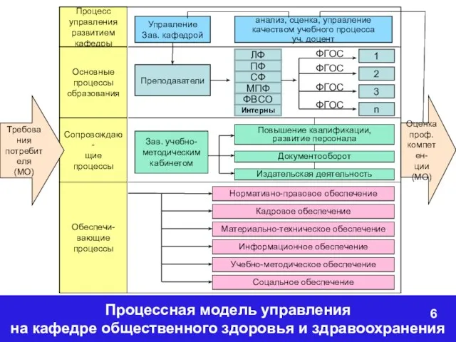 Управление Зав. кафедрой анализ, оценка, управление качеством учебного процесса уч.