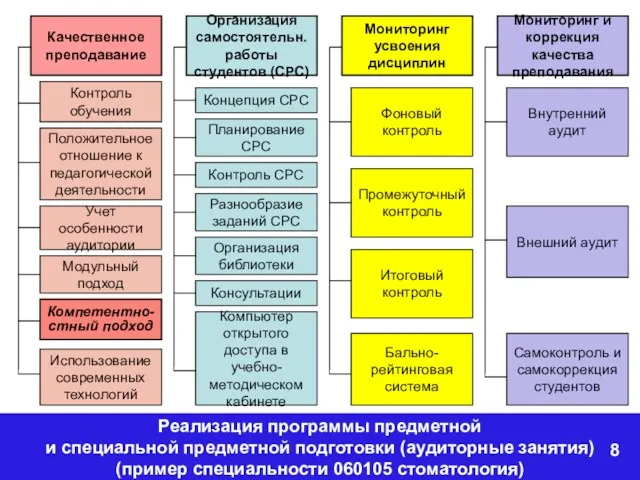 Качественное преподавание Организация самостоятельн. работы студентов (СРС) Мониторинг усвоения дисциплин