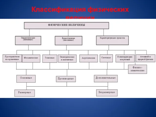 Классификация физических величин