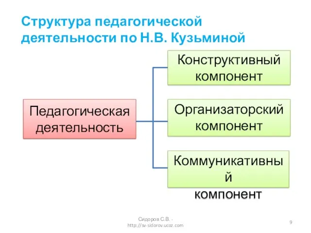 Структура педагогической деятельности по Н.В. Кузьминой Педагогическая деятельность Конструктивный компонент