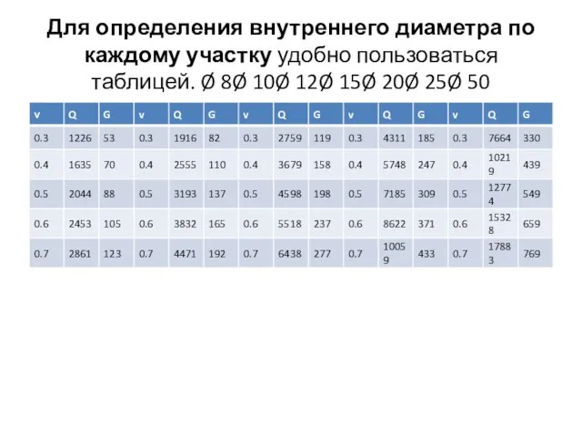 Для определения внутреннего диаметра по каждому участку удобно пользоваться таблицей.