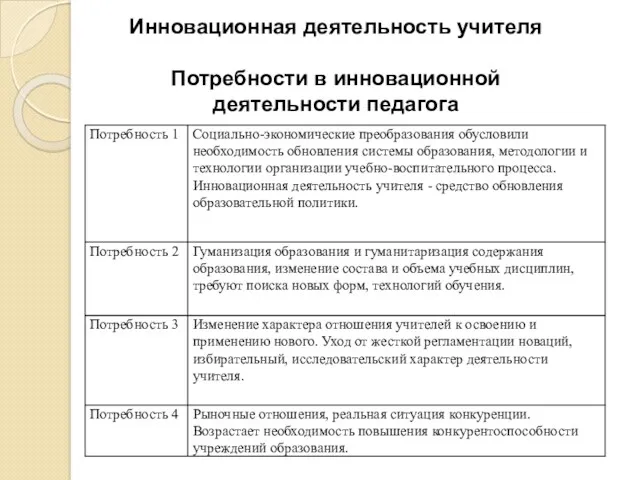 Инновационная деятельность учителя Потребности в инновационной деятельности педагога