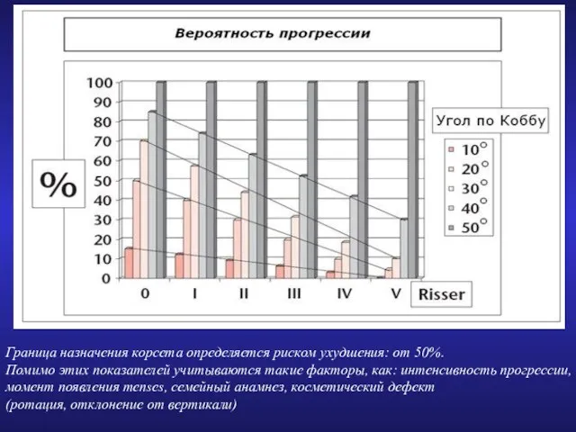 Граница назначения корсета определяется риском ухудшения: от 50%. Помимо этих