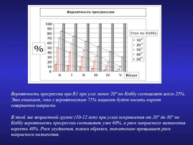 Вероятность прогрессии при R1 при угле менее 20° по Коббу