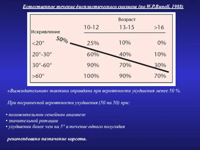 «Выжидательная» тактика оправдана при вероятности ухудшения менее 50 %. При