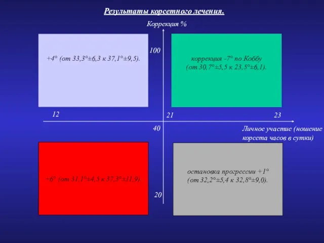 Коррекция % Личное участие (ношение корсета часов в сутки) 40