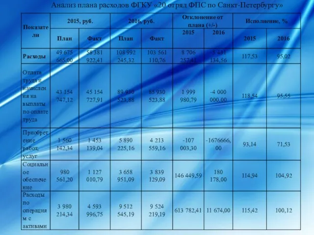 Анализ плана расходов ФГКУ «20 отряд ФПС по Санкт-Петербургу»