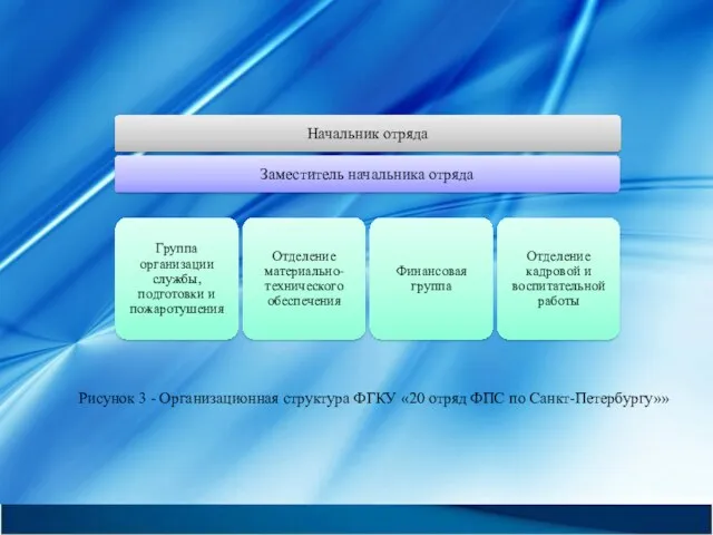 Рисунок 3 - Организационная структура ФГКУ «20 отряд ФПС по Санкт-Петербургу»»