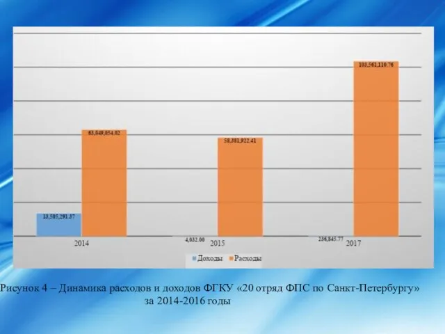 Рисунок 4 – Динамика расходов и доходов ФГКУ «20 отряд ФПС по Санкт-Петербургу» за 2014-2016 годы