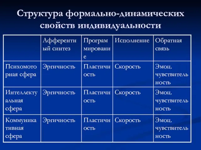 Структура формально-динамических свойств индивидуальности