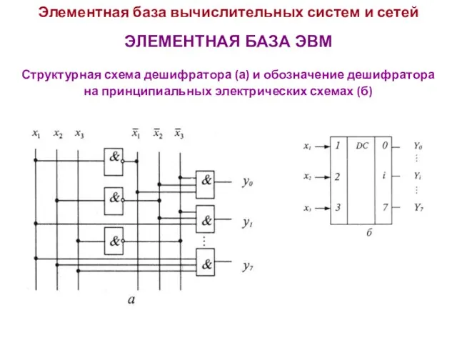 Элементная база вычислительных систем и сетей ЭЛЕМЕНТНАЯ БАЗА ЭВМ Структурная