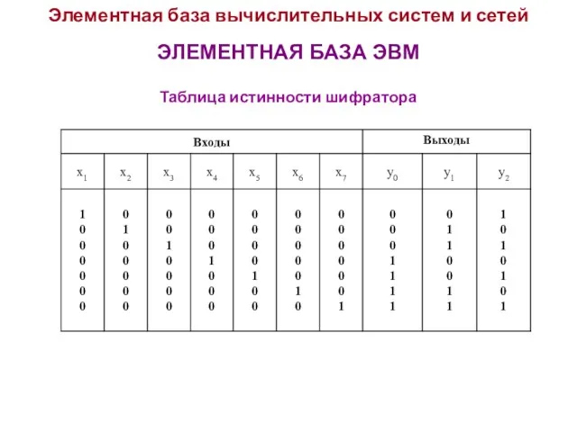 Элементная база вычислительных систем и сетей ЭЛЕМЕНТНАЯ БАЗА ЭВМ Таблица истинности шифратора