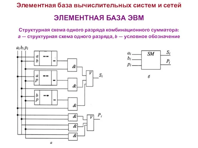 Элементная база вычислительных систем и сетей ЭЛЕМЕНТНАЯ БАЗА ЭВМ Структурная