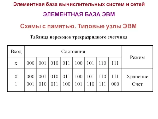 Элементная база вычислительных систем и сетей ЭЛЕМЕНТНАЯ БАЗА ЭВМ Таблица