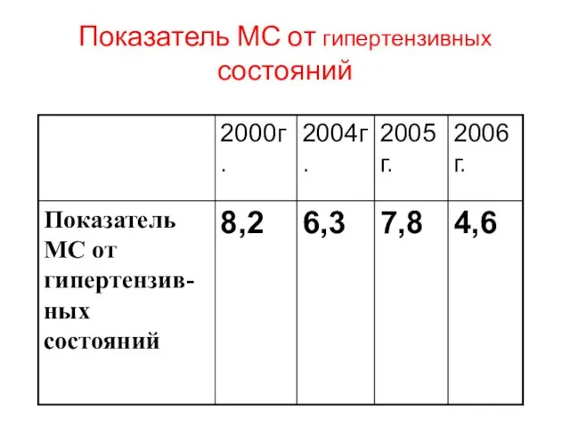 Показатель МС от гипертензивных состояний