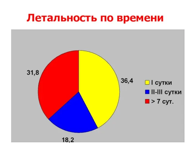 Летальность по времени