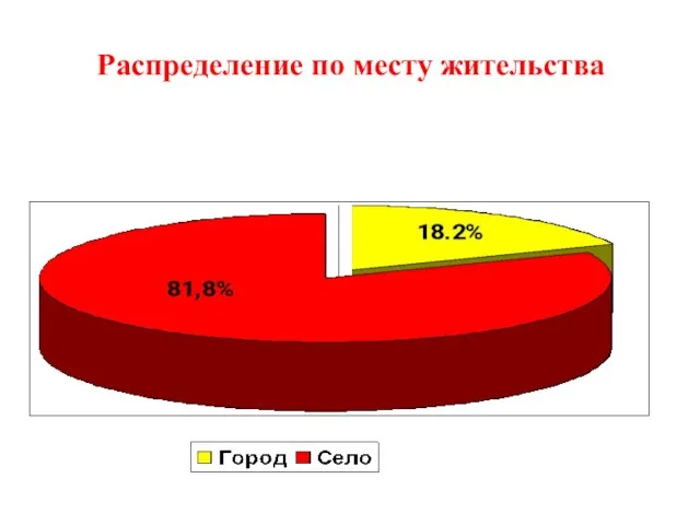 Распределение по месту жительства