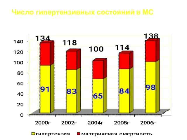 Число гипертензивных состояний в МС