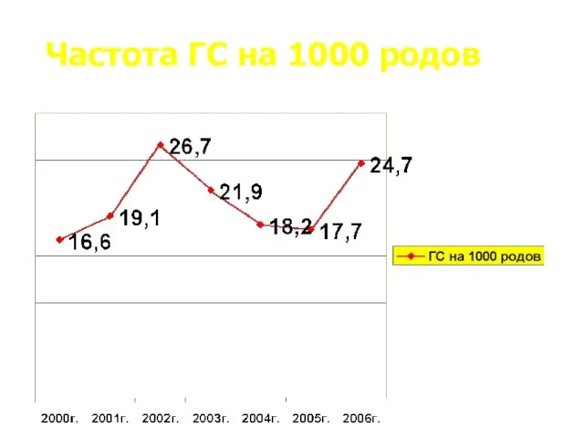 Частота ГС на 1000 родов