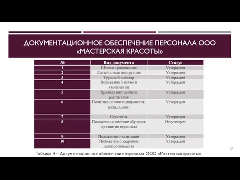 ДОКУМЕНТАЦИОННОЕ ОБЕСПЕЧЕНИЕ ПЕРСОНАЛА ООО «МАСТЕРСКАЯ КРАСОТЫ» Таблица 4 – Документационное обеспечение персонала ООО «Мастерская красоты»