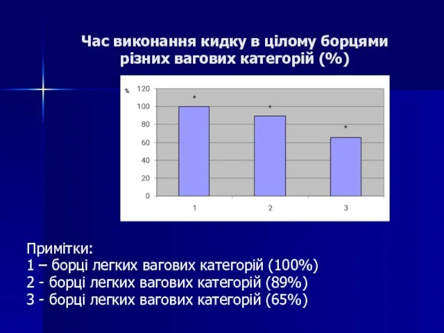 Час виконання кидку в цілому борцями різних вагових категорій (%)