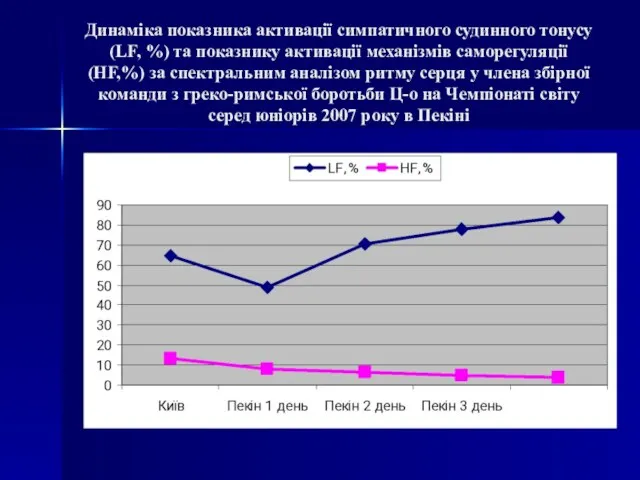 Динаміка показника активації симпатичного судинного тонусу (LF, %) та показнику