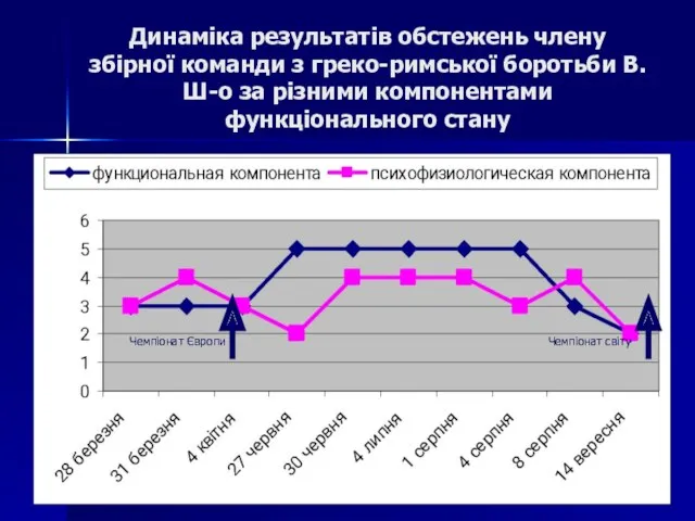 Чемпіонат Європи Чемпіонат світу Динаміка результатів обстежень члену збірної команди