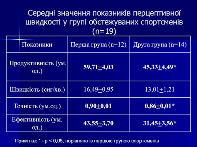 Середні значення показників перцептивної швидкості у групі обстежуваних спортсменів (n=19) Примітка: * - p