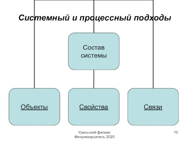 Уральский филиал Финуниверситета, 2020 Системный и процессный подходы