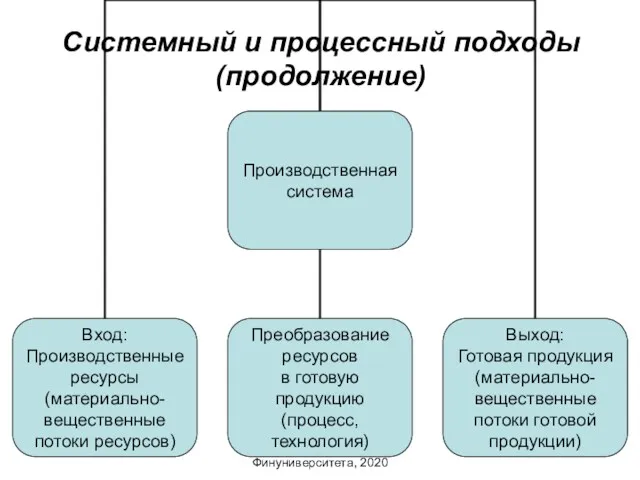 Уральский филиал Финуниверситета, 2020 Системный и процессный подходы (продолжение)