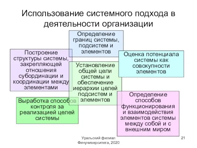 Уральский филиал Финуниверситета, 2020 Использование системного подхода в деятельности организации