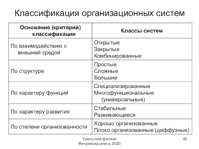 Уральский филиал Финуниверситета, 2020 Классификация организационных систем