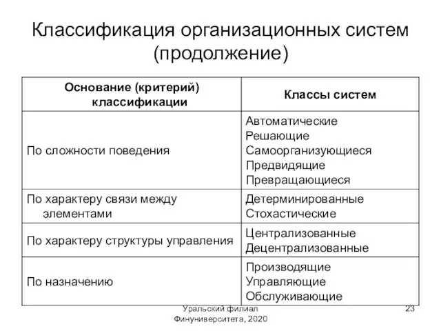 Уральский филиал Финуниверситета, 2020 Классификация организационных систем (продолжение)