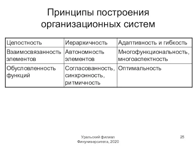 Уральский филиал Финуниверситета, 2020 Принципы построения организационных систем