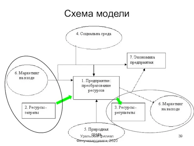 Схема модели Уральский филиал Финуниверситета, 2020