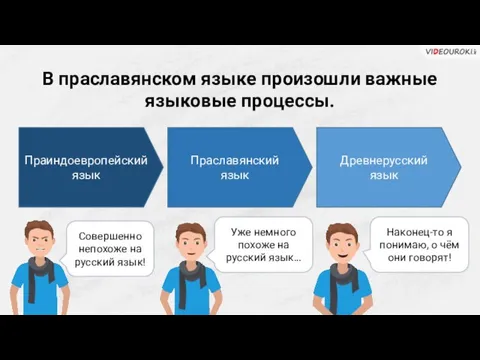 В праславянском языке произошли важные языковые процессы. Праиндоевропейский язык Праславянский