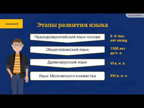 Запомните! Этапы развития языка Праиндоевропейский язык-основа Общеславянский язык Древнерусский язык