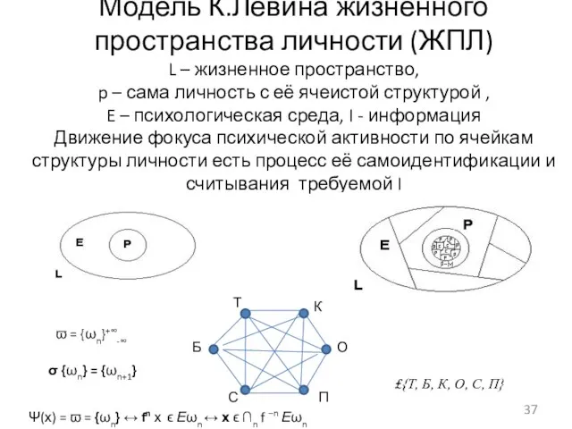 Модель К.Левина жизненного пространства личности (ЖПЛ) L – жизненное пространство,