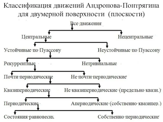 Классификация движений Андронова-Понтрягина для двумерной поверхности (плоскости)