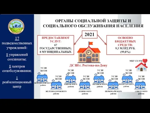 17 подведомственных учреждений: 8 управлений соцзащиты; 8 центров соцобслуживания; 1