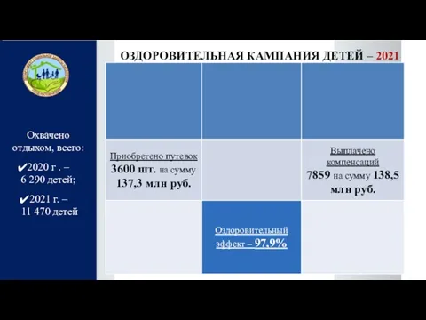 Охвачено отдыхом, всего: 2020 г . – 6 290 детей;