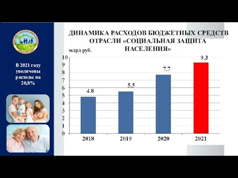 ДИНАМИКА РАСХОДОВ БЮДЖЕТНЫХ СРЕДСТВ ОТРАСЛИ «СОЦИАЛЬНАЯ ЗАЩИТА НАСЕЛЕНИЯ» млрд руб.