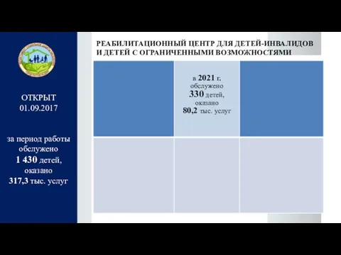 ОТКРЫТ 01.09.2017 за период работы обслужено 1 430 детей, оказано