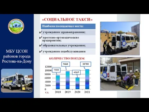 МБУ ЦСОН районов города Ростова-на-Дону «СОЦИАЛЬНОЕ ТАКСИ» КОЛИЧЕСТВО ПОЕЗДОК 9460 7555 6265 10700