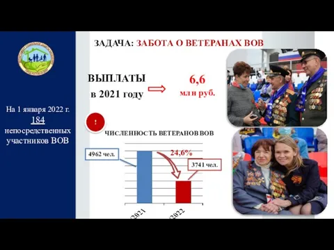 На 1 января 2022 г. 184 непосредственных участников ВОВ ЗАДАЧА: