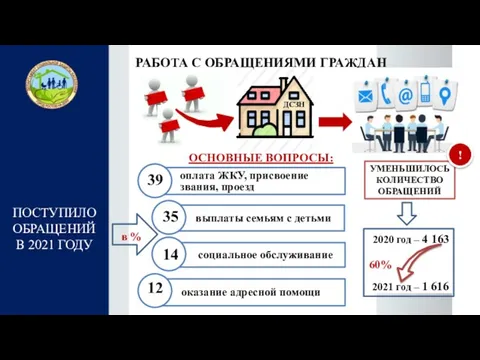 ПОСТУПИЛО ОБРАЩЕНИЙ В 2021 ГОДУ РАБОТА С ОБРАЩЕНИЯМИ ГРАЖДАН УМЕНЬШИЛОСЬ