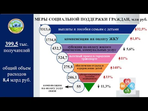 399,5 тыс. получателей общий объем расходов 8,4 млрд руб. МЕРЫ