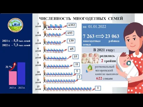 2021 г. – 5,5 тыс. семей 2022 г. – 7,3