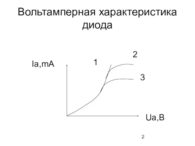 Вольтамперная характеристика диода Ia,mA Ua,B 1 2 3